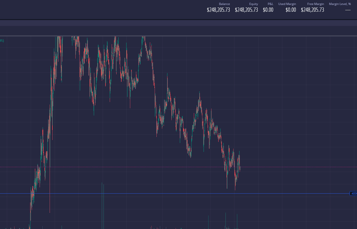 Bullkits_com's tweet photo. One of the great things about a Tradeify crypto account is that it’s really good for practicing. 

I’m currently using it as a swing account, you can hold a position for one, two, or even three days without having to worry about it.

https://t.co/IbN43ca89Y https://t.co/Mx8JaXvRzE