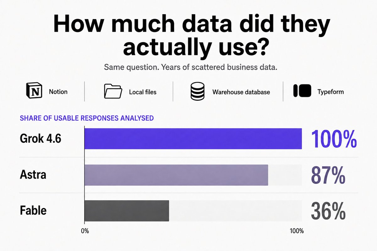 ArjanSahni's tweet photo. I asked Grok 4.6, Astra and Fable to summarize years of my business data scattered across Notion, local files and a warehouse.

Grok gave the deepest answer. Share of usable responses each analyzed:
Grok: 100%
Astra: 87%
Fable: 36%

I wasn’t expecting that gap. https://t.co/m3MEZ4NUHH