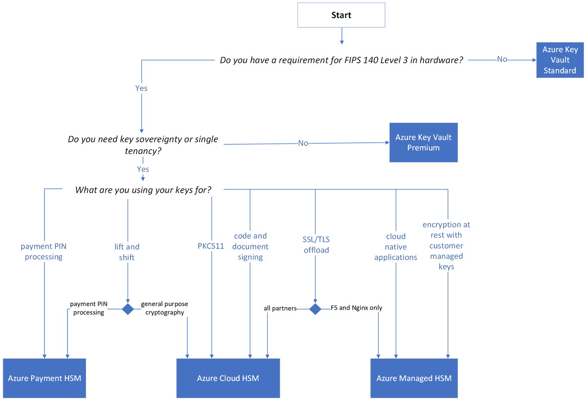 Flowchart for choosing the right Azure key management solution based on requirements and use cases.