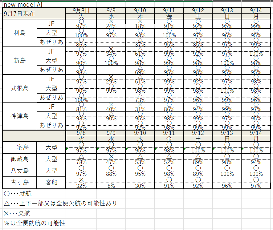 AI64742613's tweet photo. #東海汽船 #神新汽船 #伊豆諸島開発 #利島 #新島 #式根島 #神津島 #三宅島 #御蔵島 #八丈島 #青ヶ島航路のAI就航予測 各島着日の予測 https://t.co/fo2xnbekwh