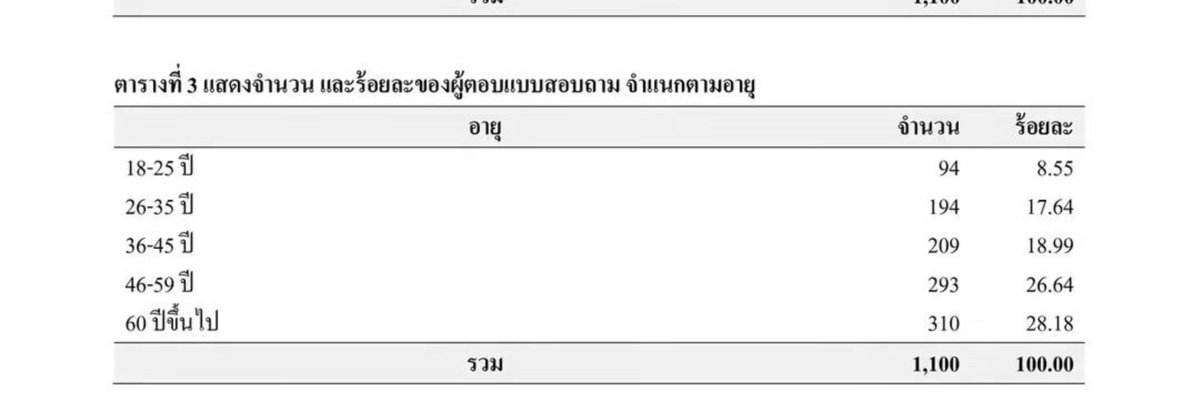 TeamOrangeParty's tweet photo. เลือกตั้งอบจ.นนทบุรี นิด้าโพลสำรวจ อ.เดชรัตยังตามหลังอยู่เยอะ แต่ถ้าเราไปดูกลุ่มตัวอย่างของโพลจะพบว่าส่วนใหญ่อายุ 46+(54%) เนื่องจากคนกลุ่มนี้มักออกไปใช้สิทธิ์ลต.ท้องถิ่น 

ถ้าพรรคอยากชนะ
1. ดึงกลุ่มอายุ20+ ออกไปเลือกตั้งให้ได้มากที่สุด
2.เปลี่ยนใจกลุ่ม60+
@Decharut114 @nanaicez https://t.co/FsZboIzqmK