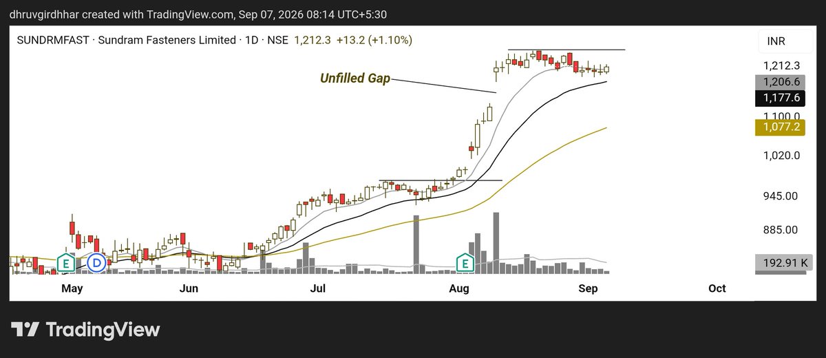 Shaant_Trader's tweet photo. Sundram Fasteners

Prior upmove
+
Unfilled gap
+
Tight consolidation

The stock is holding well after a strong move, while price continues to build a
base near the highs.

A breakout from this consolidation could offer the next leg higher.

Anticipating a clean BO + Volume

#TradingView #PriceAction #Breakout #Stocks #Sundram