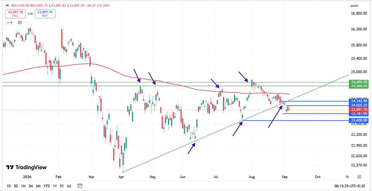 miucg's tweet photo. 📊 04 Sep 2026 Close
#Nifty 50 @ 23897 | PCR 87.33%
Top 3 Call strike with highest OI - 24000, 24200, 24100
Top 3 Put strike with highest OI - 23900, 23800, 23500

PCR cools to 0.87 as Wall was defend at 24000
Max Pain stays at 23950, keeping price action bound within expected move limits.
 Resistance Wall -  24000 CE remains the heavy primary resistance (1.66 Cr OI), followed by 24100 and 24200 call writing.
Support Base - 23900 PE (1.26 Cr OI) & 23800 PE (1.14 Cr OI) are attempting to build an immediate floor, with major structural support lower at 23500.

Daily Chart Structure - Nifty remains under pressure beneath its declining 200D-EMA  near 24300. A breakdown below the immediate demand zone at 23787 threatens a retest of major support at 23600.

👇
DYOR  |  For educational purposes only | Not investment advice
#Nifty50 #OptionsTrading #StockMarketIndia