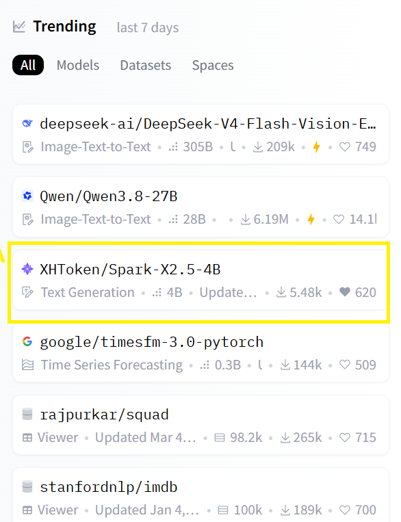 SparkLLM's tweet photo. 🎉 Spark-X2.5-4B just hit #3 on Hugging Face Trending (last 7 days) — and it's a 4B model. Thank you to everyone downloading, testing &amp; starring it! 🙏
https://t.co/C2mgMB2U3n https://t.co/T5d67hyhBG
