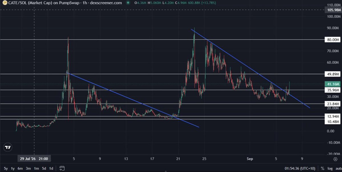 BarBarrBinks's tweet photo. In the end, it will all make sense

$CATE or nothing https://t.co/h6OrY3iCTU