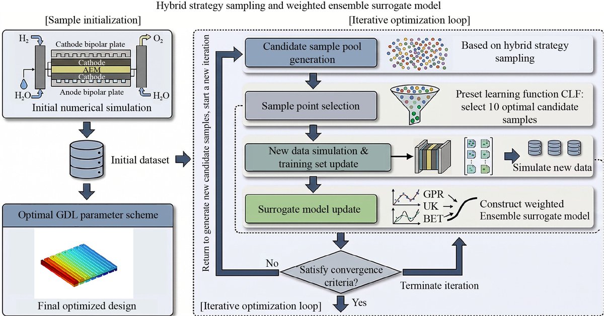 Engineering2026's tweet photo. 💧 #ActiveLearning tunes the gas diffusion layer so #AEM water #electrolyzers split water more efficiently.
【Active learning-assisted optimization and investigation of gas diffusion layer physical properties in anion exchange membrane water electrolyzers】
https://t.co/fskJm3U2VM
#ENGINEERINGChemicalEngineering