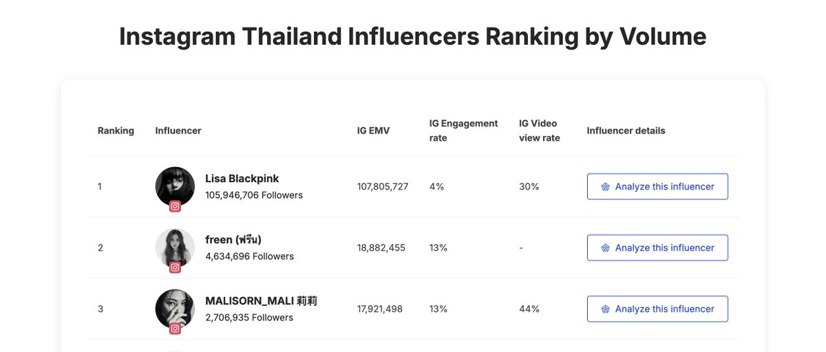 FBMediaSite's tweet photo. Freen Sarocha has been ranked the No.2 Instagram influencer in Thailand by volume, in the latest Kolr ranking updated 6 September 2026 — placing second only to BLACKPINK’s Lisa. 

https://t.co/U004MCcfaM 

#srchafreen‌ 
#freensarocha https://t.co/V0kdH5bUXM