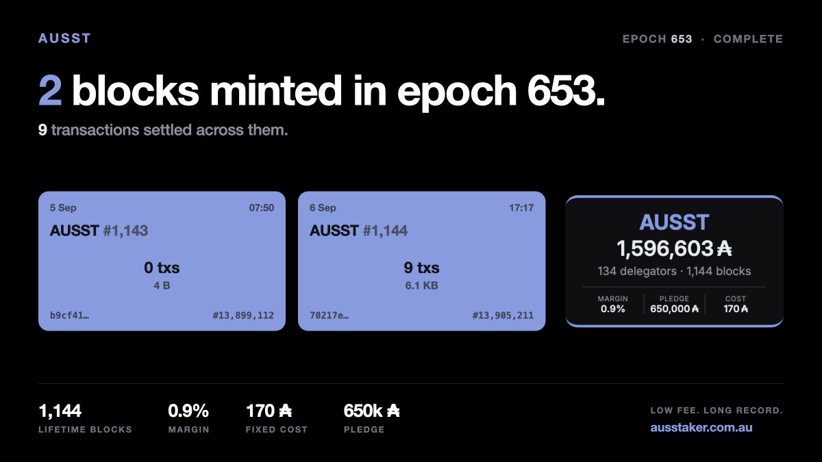 ausstaker's tweet photo. Epoch 653 closed out with 2 blocks 🙌

AUSST is a small pool with a long record — 1,144 blocks and counting.

Come and stake with us, there's room for you. Grateful for every delegator ❤️ #Cardano $ADA https://t.co/a8Vz65S5mh