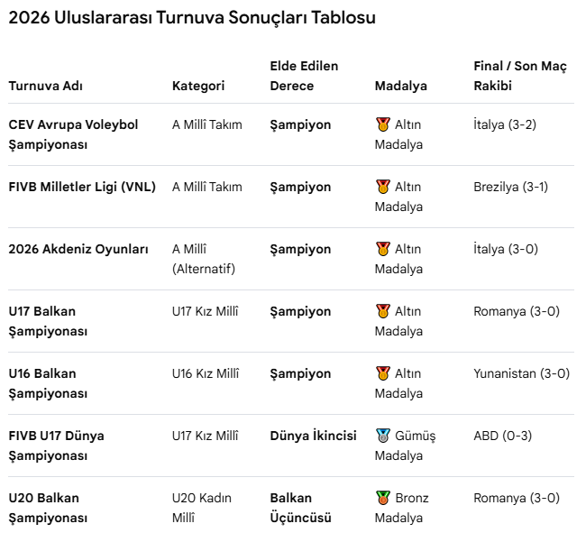 mahfiegilmez's tweet photo. Kızlarımızın 2026 yılı uluslararası turnuvalardaki başarıları. Biz gerçek bir voleybol ülkesiyiz. Bu başarıya katkısı olan herkese sonsuz teşekkürlerimizle. Şu tabloyu bir spor servisi ya da yazarının değil de benim çıkarıp paylaşıyor olmam ayıp. https://t.co/2CC8UsF5MF
