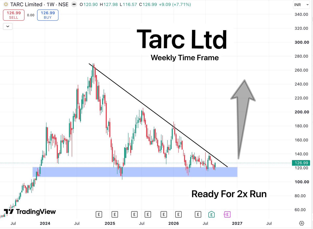 Taimer's tweet photo. Tarc Ltd
Bearish momentum is being squeezed here, hinting at an imminent upside expansion.
Get ready for 2x run ๐
#StockMarketIndia #BreakoutSoon #StocksToWatch #StocksToBuy #StocksInFocus #SwingTrading #Investing https://t.co/YwbLTRyqZ3