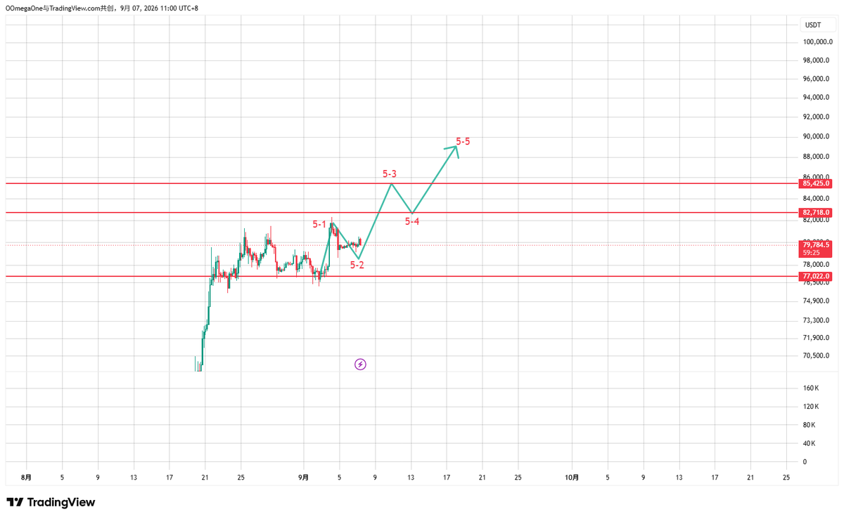 omegazerocrypto's tweet photo. bitcoin:native 分享BTC浪型，目前正在进行5-2回撤，回撤结束后还会上涨 https://t.co/98MXdP8SO2