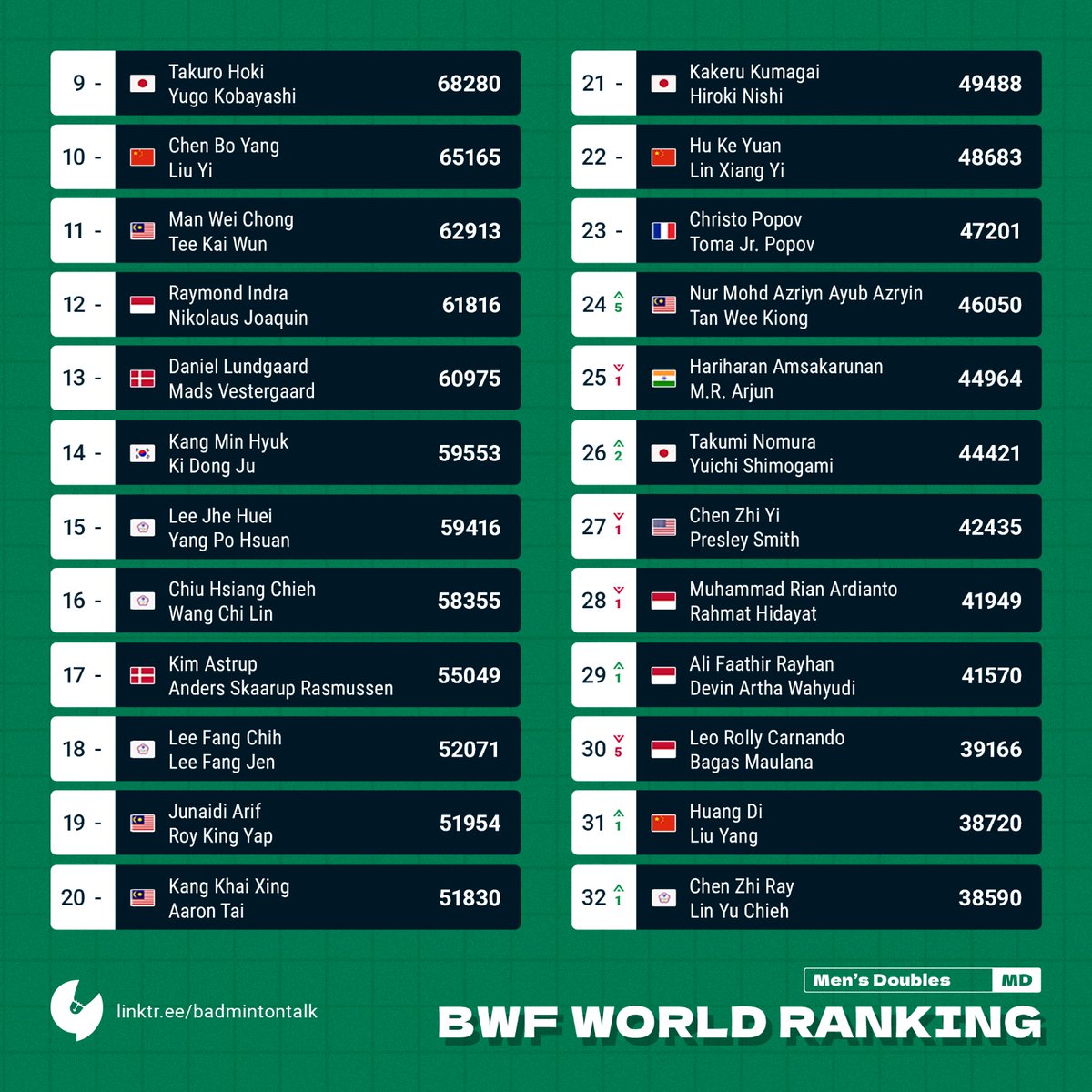 BadmintonTalk's tweet photo. BWF World Ranking on 8 September 2026 calculated by Badmintalk

Men's Doubles

No changes in the top 20.

#Badmintalk #RankingCalculation https://t.co/65NnZJrxhb