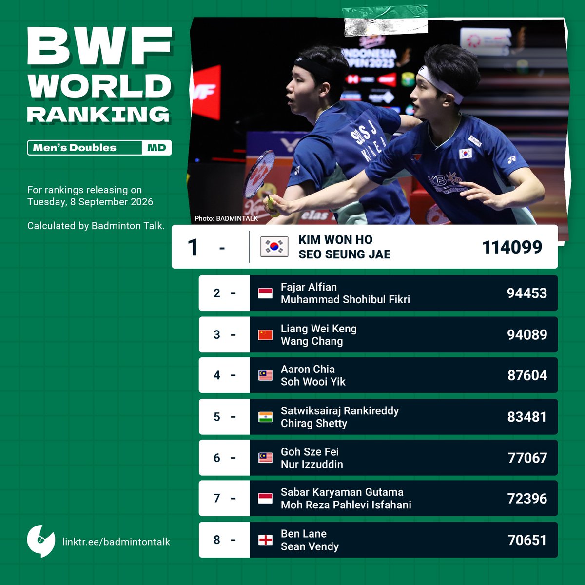BadmintonTalk's tweet photo. BWF World Ranking on 8 September 2026 calculated by Badmintalk

Men's Doubles

No changes in the top 20.

#Badmintalk #RankingCalculation https://t.co/65NnZJrxhb