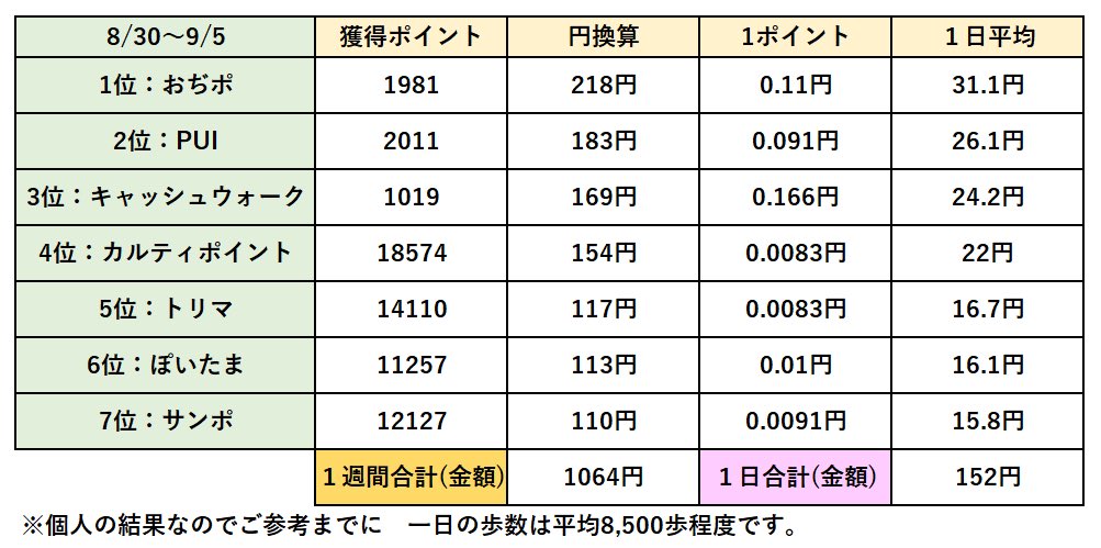 yanpoo_8367's tweet photo. 先週の結果です。移動はほぼ歩きです。

カルティポイントは順調ですね！
1位も良く当たるので、オススメです���

サンポはもう少しポイントを直で稼げればいいのですが…🤔

招待コード

カルティポイント
JDH5BS

ぽいたま
5UC2DBL6

#ポイ活　#カルティポイント　#ぽいたま https://t.co/WX0Gc8IdE0