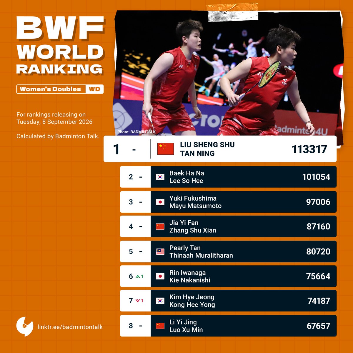 BadmintonTalk's tweet photo. BWF World Ranking on 8 September 2026 calculated by Badmintalk

Women's Doubles

No changes in the top 5. Iwanaga/Nakanishi rose by 1 place to #6.

#Badmintalk #RankingCalculation https://t.co/hMf8xJkkns