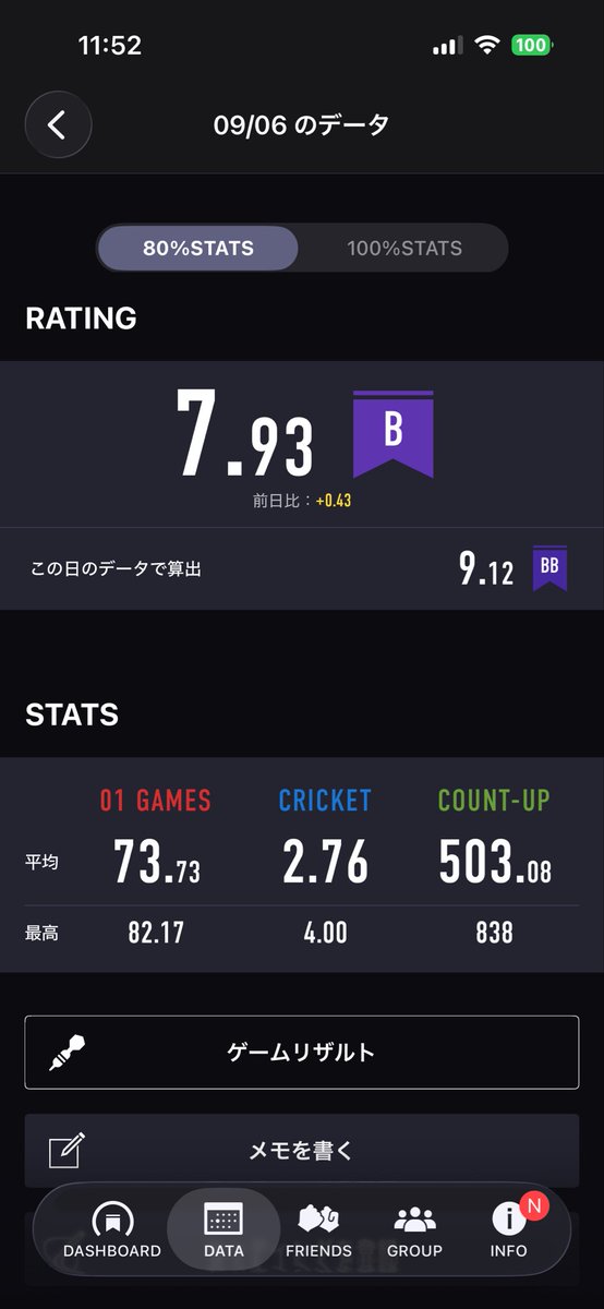 DARTSLIFE150's tweet photo. 昨日の投げリザ過去一調子が良かったです✨️
カウントアップでハイスコア出てからとんぱち、ハイトン、ハットもしっかり出せてレーティングも8間近になりました！
 #ダーツ #DARTSLIVE #投げリザ #カウントアップ #トンパチ https://t.co/z4yCDLwhj6