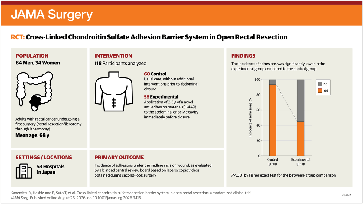 JAMASurgery's tweet photo. Among patients undergoing open rectal resection for #RectalCancer, a powdered #ChondroitinSulfate adhesion barrier system reduced postoperative adhesion incidence, severity, and extent vs no additional procedure.
https://t.co/TGDj9Ho1Mc https://t.co/oUYyIJqfAY