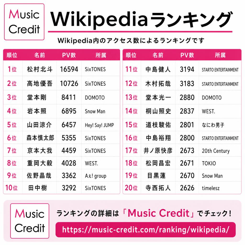 MusicCredit's tweet photo. ◆Wikipediaアクセスランキング （2026-09-06）
1位 松村北斗 16594
2位 髙地優吾 10726
3位 堂本剛 8411
4位 岩本照 6895
5位 山田涼介 6457
6位 森本慎太郎 5355
7位 京本大我 4459
8位 重岡大毅 4028
9位 佐野晶哉 3362
10位 田中樹 3292
11位 中島健人 3194
12位 木村拓哉 3183
13位 堂本光一 2880
14位 桐山照史 2837
15位 道枝駿佑 2801
16位 中島裕翔 2800
17位 井ノ原快彦 2673
18位 松岡昌宏 2671
19位 目黒蓮 2670
20位 寺西拓人 2626
21位以下は↓https://t.co/woZcJGFOiz