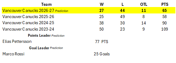 NHLGuru3's tweet photo. NHL 2026-2027 Season Prediction
@Canucks 
#Canucks https://t.co/jybaWQEI3X