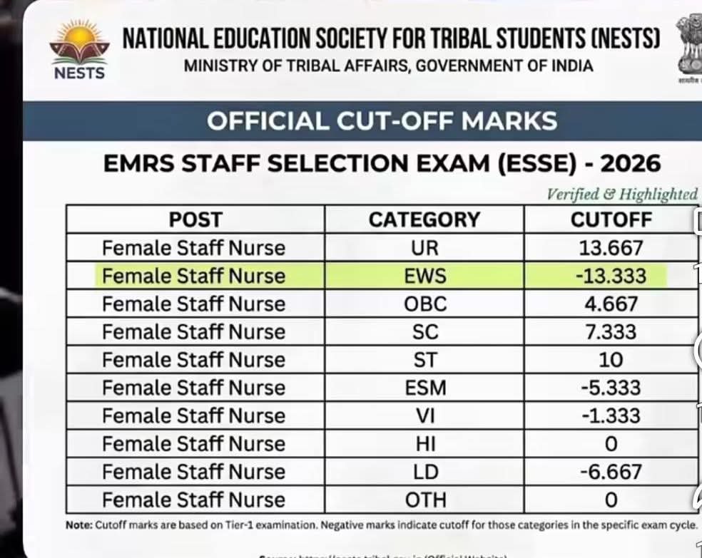 Vijayluffy_943's tweet photo. देख रहे हो विनोद #असली #आरक्षण का मजा कौन लूट रहा है #EWSQuota की महिला नर्स -13माइनस 13पर पास
😂😂👇 https://t.co/MFnME0OUsE