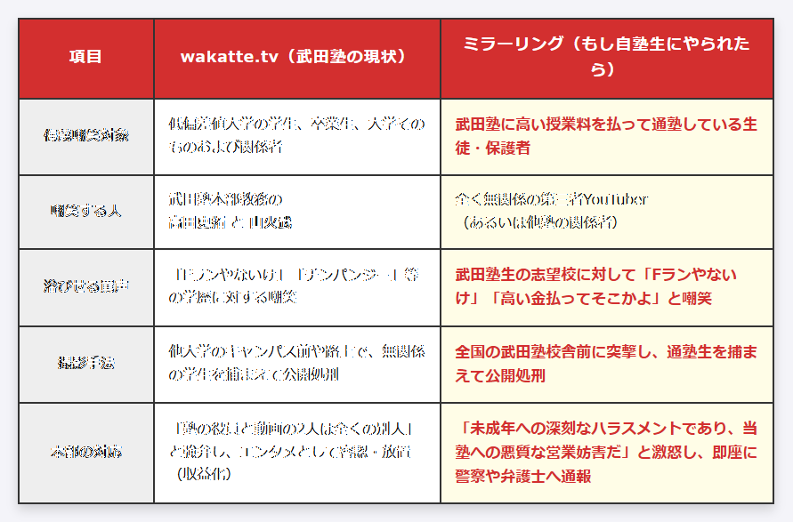 debuota2's tweet photo. もし第三者のYouTuberが全国の武田塾校舎前で出待ちして、塾生に「高い金払ってFランかよ！」と突撃したら？本部は激怒して警察を呼ぶでしょうね。自分がされて最も嫌なことを、他人の子どもには平気でやり続ける。この完璧なダブルスタンダード。
#高田史拓
#山火武
#武田塾
#wakattetv
#株式会社Aver https://t.co/kUyTnaKLaf
