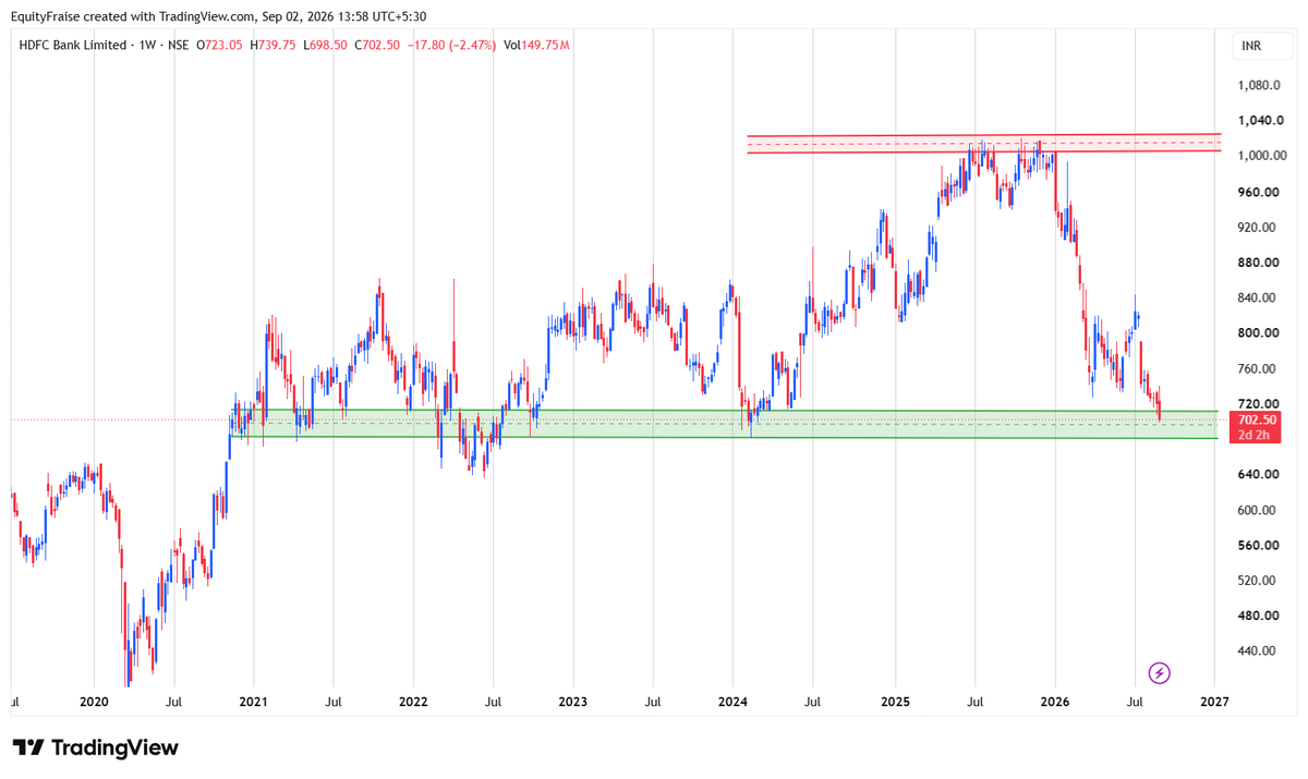 Ryanofwigan's tweet photo. #HDFCBank  
trading at bottom according to me.. 
will not fall much more then this present levels and a strong reversals will start form here.. 
mark my this post for further use. https://t.co/WTRabrde7E