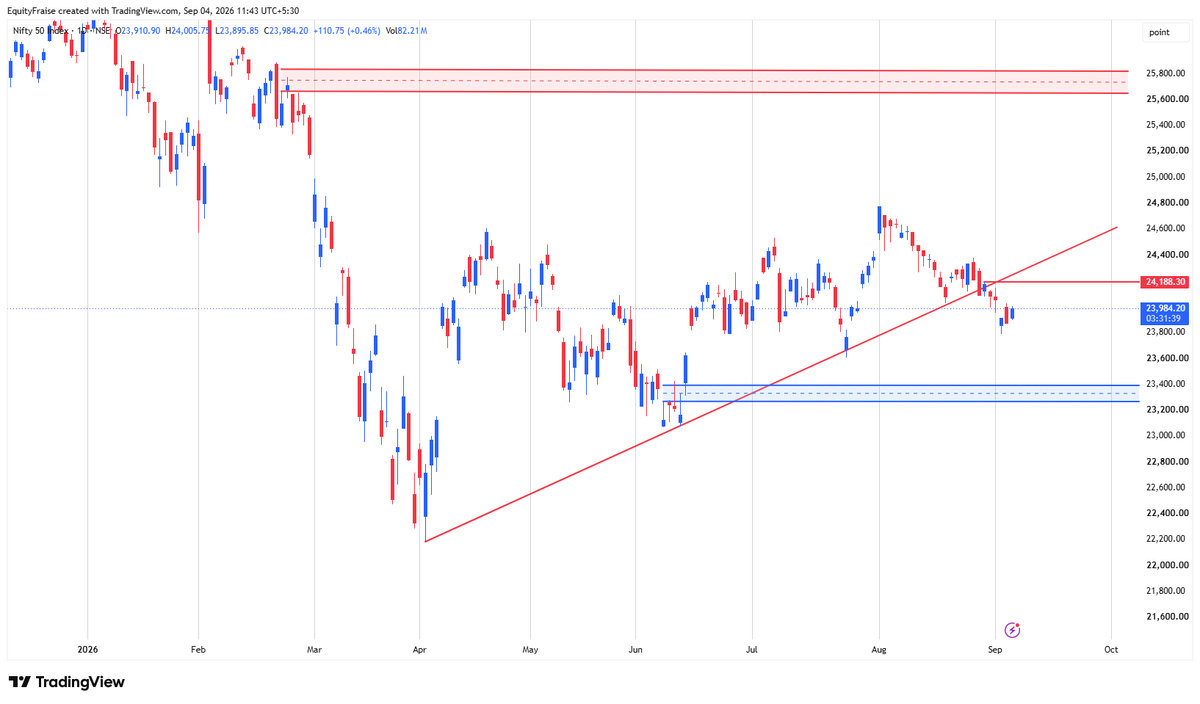Ryanofwigan's tweet photo. #Nifty updates 
24188 has became strong resistance now.. may touch that and will fall instantly... 

yes 23400 near there is strong blue zone reversal points for stronger rally ahead.. 

mark my this post..  my analysis don't went go wrong ever.. 
#FraiseFinancialServices https://t.co/gR4MUa6AhF