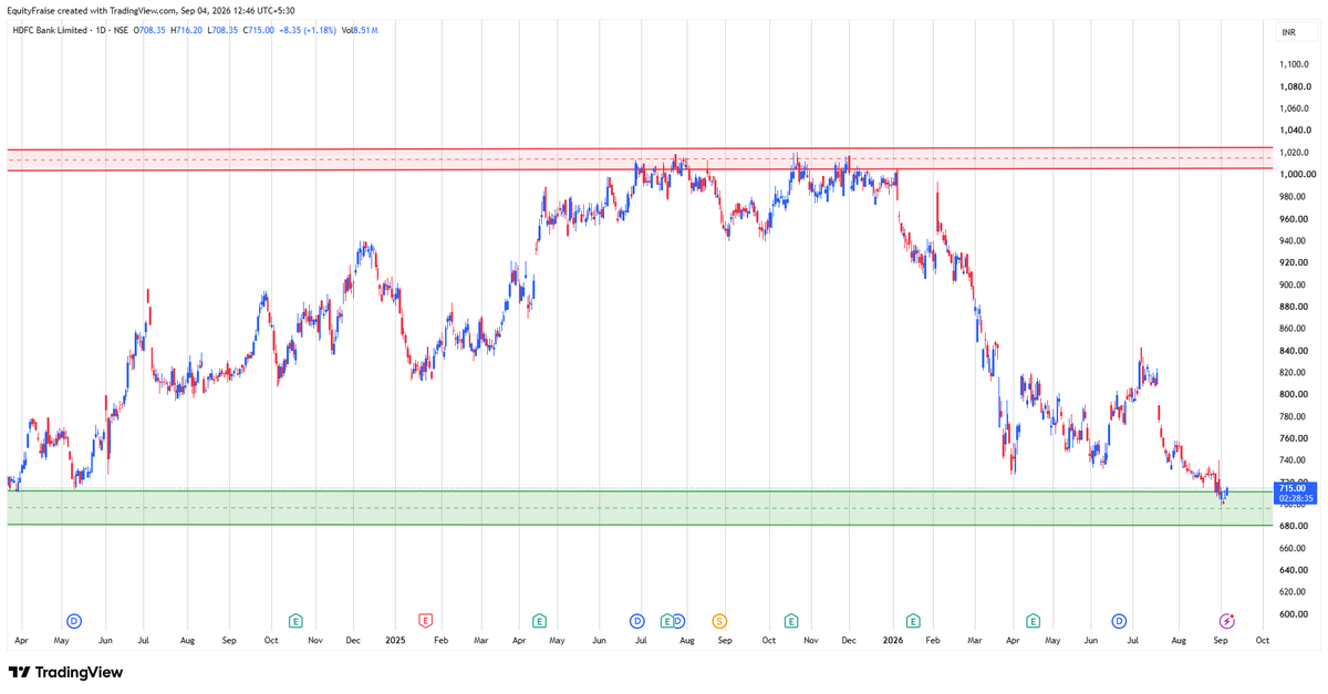 Ryanofwigan's tweet photo. #HDFCBank 
I said stop falling it stopped.. https://t.co/0rRXUSaHQc