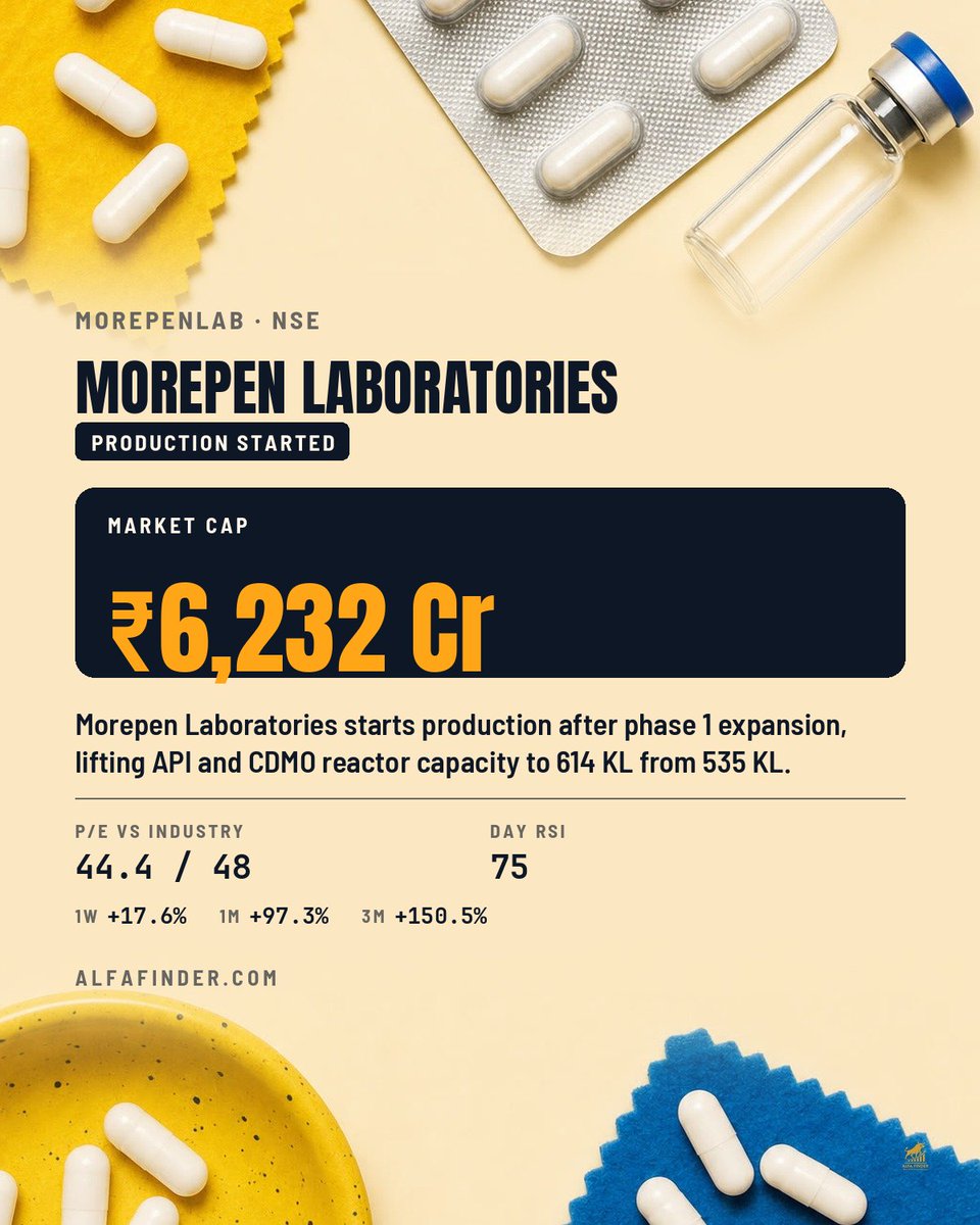 alfa_finde81983's tweet photo. #ProductionStart | Morepen Laboratories starts production after phase 1 expansion, lifting API and CDMO reactor capacity to 614 KL from 535 KL.
#MOREPENLAB #MorepenLaboratories #Pharmaceuticals #API #MorepenLaboratoriesShareLatestNews https://t.co/VD5GcrmFIv