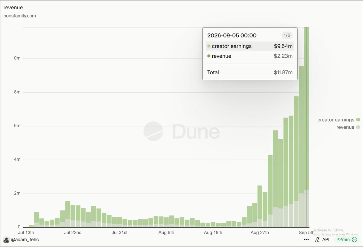 RobinHubHB's tweet photo. 🚨 Pons daily daily revenue + creators earning reaches a new ATH at $11M

Pons has generated over $91M in revenue + earning since launch https://t.co/rtgSQtinsy