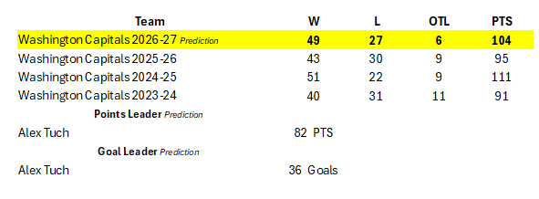 NHLGuru3's tweet photo. NHL 2026-2027 Season Prediction 
@Capitals 
#ALLCAPS https://t.co/8rs5l66YTS