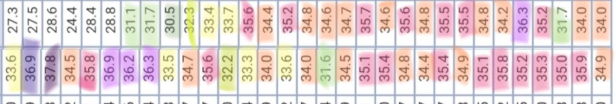 raverado's tweet photo. ひぐらし鳴いた七夕から上7月/下8月最高気温調べたら自由研究してる気分に #気温 #電気代 https://t.co/YJqwWYQT3H