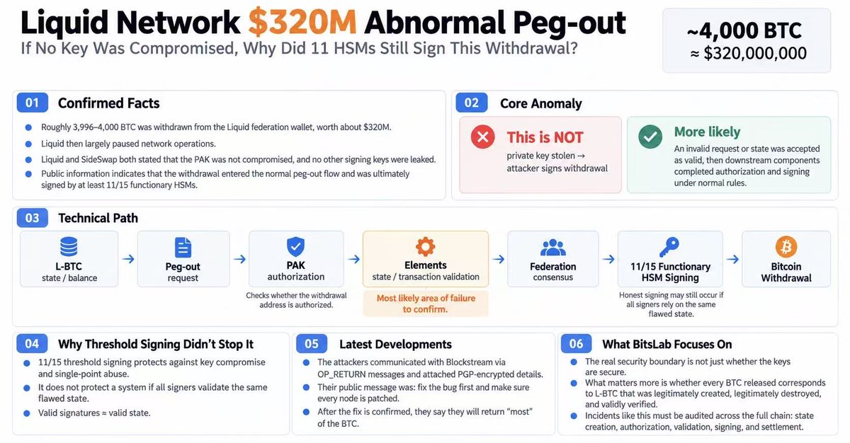 0xbitslab's tweet photo. 💸 The ~$320M abnormal peg-out from Liquid Network may not have been a key-compromise incident at all. 

On Sep. 6, nearly 4,000 BTC was withdrawn from the Liquid Federation wallet. But according to Liquid and SideSwap, the Peg-out Authorization Key (PAK) was not compromised, and no other signing keys were stolen.

🔋What makes this incident more interesting is that the withdrawal still went through the normal peg-out flow, with at least 11/15 functionaries ultimately signing the Bitcoin transaction. 

🛡️This suggests the failure may not have been “the attacker stole a key and signed the withdrawal,” but rather that a state which should never have been considered valid was accepted as valid, after which downstream components completed authorization and signing under normal rules.

🖲️SideSwap currently says the issue appears to originate from a bug in Elements. The self-described white hats have since communicated with Blockstream via OP_RETURN messages and said they will return “most” of the BTC after the fix has been deployed across all nodes.

Key Takeaway: if every signer is validating the same flawed state, even perfectly secure keys can still produce the wrong outcome.

#Bitcoin #LiquidNetwork #Web3Security