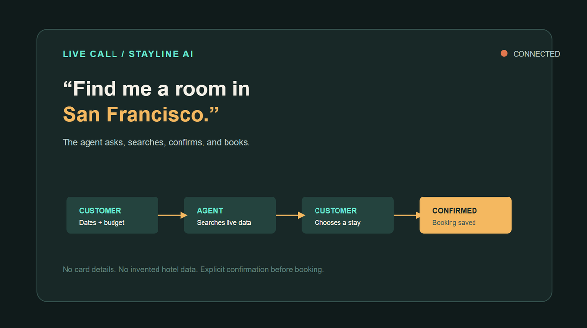 Stayline AI system flow showing Twilio, FastAPI, OpenAI Realtime API, and Sheets inside a booking-agent conversation loop