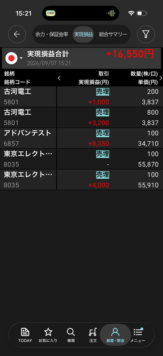 ys40s_style's tweet photo. 【デイトレ5日目📈】
本日 +16,550円

前回大きく負けたので、今日は無理せず。
古河電工、アドバンテスト、東京エレクトロンを触って終了。

取り返そうとしない。
小さくてもプラスで終われたので今日はこれでOK👌

コツコツやります🐶

#デイトレ #日本株 https://t.co/WPkEiRgNaM