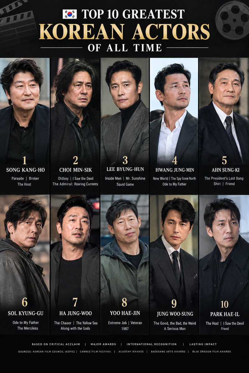 factualindexx's tweet photo. 🇰🇷 TOP 10 GREATEST KOREAN ACTORS OF ALL TIME 🎬

1. 🇰🇷 Song Kang-ho
2. 🇰🇷 Choi Min-sik
3. 🇰🇷 Lee Byung-hun
4. 🇰🇷 Hwang Jung-min
5. 🇰🇷 Ahn Sung-ki
6. 🇰🇷 Sol Kyung-gu
7. 🇰🇷 Ha Jung-woo
8. 🇰🇷 Yoo Hae-jin
9. 🇰🇷 Jung Woo-sung
10. 🇰🇷 Park Hae-il

🏆 From Cannes-winning performances and Oscar history to legendary Korean cinema and K-dramas.

Who deserves the #1 spot? 👑

Sources: Cannes Film Festival, Korean Film Council (KOFIC), Academy Awards, Baeksang Arts Awards, Blue Dragon Film Awards & Grand Bell Awards.