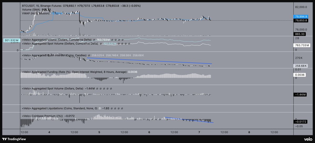 PILTR_XBT's tweet photo. bitcoin:native orderflow update:

Looking at the aggregated orderflow inside the weekend range, most of the movement has been driven by existing positioning unwinding rather than fresh participation.

OI has been trending lower, with contracts closing and perp CVD being shaped by a mix of long covering and short covering. Spot has also been gradually selling, but overall still relatively flat.

On the LTF, that is starting to change.

We’re now seeing more active selling pressure from binance perps, price is complying with it, and spot is beginning to confirm. Not aggressive yet, but clearly more directional.

We also lost daily VWAP, which is bearish intraday for now.

Below the 78.6 low, passive bids are sitting densely.

If sellers keep the momentum and push through them, that’s clean bearish momentum & would confirm with a proper close below the low a bearish structural sequence

If price stops progressing there despite persistent aggression, we can start trapping shorts and trigger another counterrotation - something we’ve already seen multiple times inside this top range.

For now, bears are making progress.

The dynamic mean behind price is exactly what I use to judge that. But its dynamic and needs to be updated continuously 

Probably streaming around midday today.