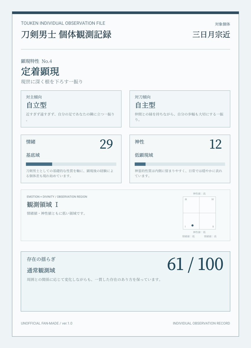 ukishima_tea's tweet photo. 青江がなにやら振り切っててびっくり
うちではおじいちゃんあんまり徘徊イメージ��ないです
ということでやっぱり納得 https://t.co/3JHnsuH5CV