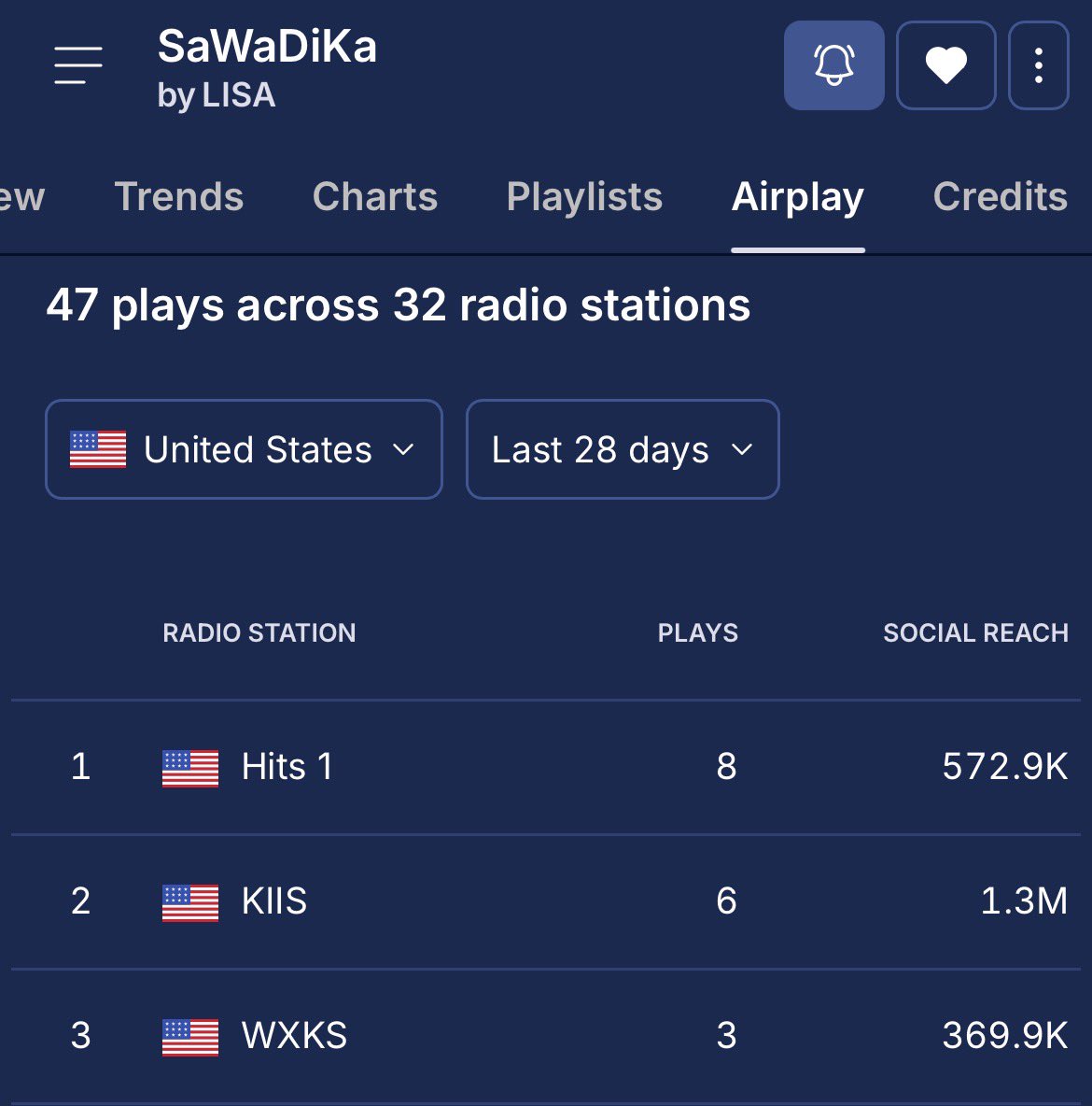 lalaluvlalisa's tweet photo. In just a few minutes, #LISA — SaWaDiKa has jumped from 22 to 32 US radio stations, now reaching 47 total plays! 🇺🇸🔥

The momentum is 📈📈 https://t.co/zEPynWc4h9