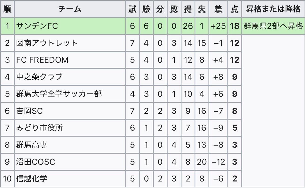 daruma_sato's tweet photo. ⚽️#群馬サッカーリーグ 9/6各順位表📝
【1部】
教員快勝で自力🏆維持
北群馬△で勝点1、JOBU次戦○以外なら11位確定

【2部】
ウィステリアムが館林に△、前橋SC昇格圏に

【3部A】
フリーダム他力頼みだが勝点3積んで追う

【3部B】
スペラベント大勝、リバーシがセットプレー3得点で○

#コミュサカ https://t.co/G9xeKAFzWJ