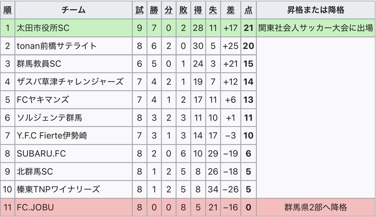 daruma_sato's tweet photo. ⚽️#群馬サッカーリーグ 9/6各順位表📝
【1部】
教員快勝で自力🏆維持
北群馬△で勝点1、JOBU次戦○以外なら11位確定

【2部】
ウィステリアムが館林に△、前橋SC昇格圏に

【3部A】
フリーダム他力頼みだが勝点3積んで追う

【3部B】
スペラベント大勝、リバーシがセットプレー3得点で○

#コミュサカ https://t.co/G9xeKAFzWJ