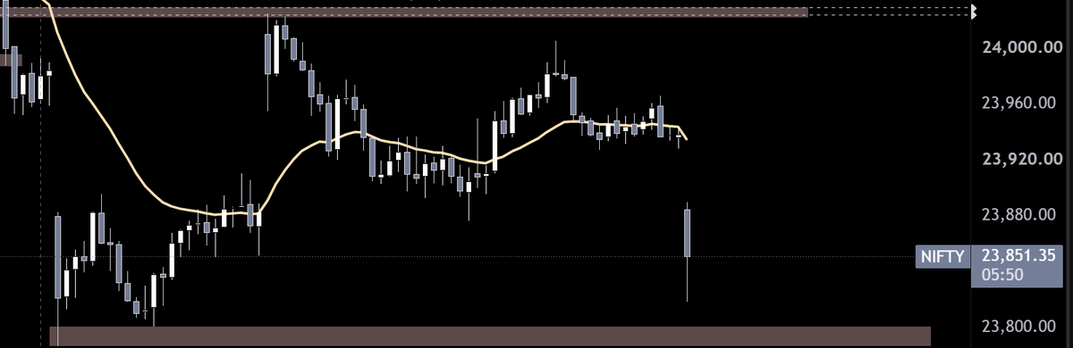 TheDeltaEdge's tweet photo. Rangeing markets again 24,000 and 23,800 are key levels
Will avoid Positional trades in this Range And will try to capture intraday opportunity if any in #nifty https://t.co/CHGhvA9a9M