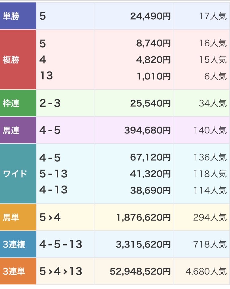shiraogoldship's tweet photo. なるほどねー
3歳未勝利戦かつ
1200レースか重馬場レースで
最低人気1〜3位の馬連買えばいいのか‼️

予想力必要なし。
運が良ければ数十万。 https://t.co/l5i4TuZrSo