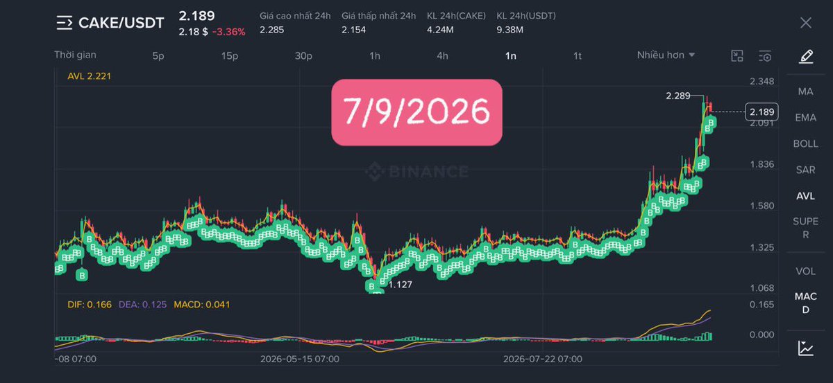 kimhungcuong's tweet photo. Day 860 🥞
The 365-Day Journey to Change My Position with $CAKE
Daily Min = 100 CAKE
Daily Max = 1,000 CAKE
Consistently accumulating, saving, and investing every single day.
@PancakeSwap
#PancakeSwap #CAKE https://t.co/TKTkR0dcwm