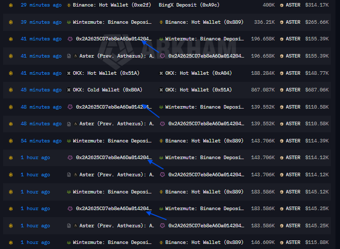 Proxonchain's tweet photo. The $1.26M aster-2:native Drip-Feed:  Wintermute Is Secretly Absorbing 1M Tokens Across Binance & OKX

Remember that 1.715M aster-2:native ($1.26M) returned to the protocol treasury earlier?

Every 6 to 10 minutes, the Aster protocol releases a precision tranche through intermediary wallet 0x2A26... directly into Wintermute’s Binance deposit address

196.6K aster-2:native ($155.4K)

139.5K aster-2:native ($110.6K)

143.7K aster-2:native ($114.1K)

183.6K aster-2:native ($145.2K)

146.6K aster-2:native ($115.7K)

137.8K aster-2:native ($107.8K)

Total mobilized in this wave: 947,984 aster-2:native (~$748K).

Wintermute isn't letting this sit. They are batching and settling these tranches directly into Binance’s active hot wallet (0x889), including a single 336.21K aster-2:native ($265.6K) injection 39 minutes ago to replenish ask-side depth.

Binance isn't the only exchange preparing for volume:

45 minutes ago, OKX unlocked 867.08K aster-2:native ($687K) out of deep cold storage (0xB0A) directly into its active trading books (0x51A).

Binance routed 400K aster-2:native ($314K) off to BingX deposit lines.

This is how institutional liquidity injection works. It isn't a blunt market dump that crashes the chart in one candle; it's a calculated, tranche-by-tranche supply feed into market-maker books across Binance and OKX.