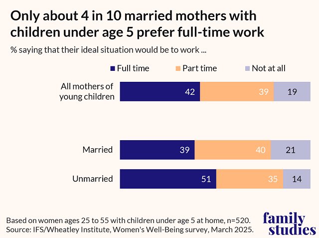 RogerSeverino_'s tweet photo. Disappointing to see some folks hyperventilating over stay at home married parents simply being made eligible for existing child care benefits (I.e. no additional cost to taxpayers). 

Presumably they know that a large majority (58%) of mothers want to raise young kids at home either full or part time but have for decades been funneled by govt. into single motherhood and full time commercial day care as their only options.

To respond to a clear improvement in allocation of existing funds with cries of “socialist!” is either grossly unserious or grossly uninformed.

@FamStudies 
@BradWilcoxIFS