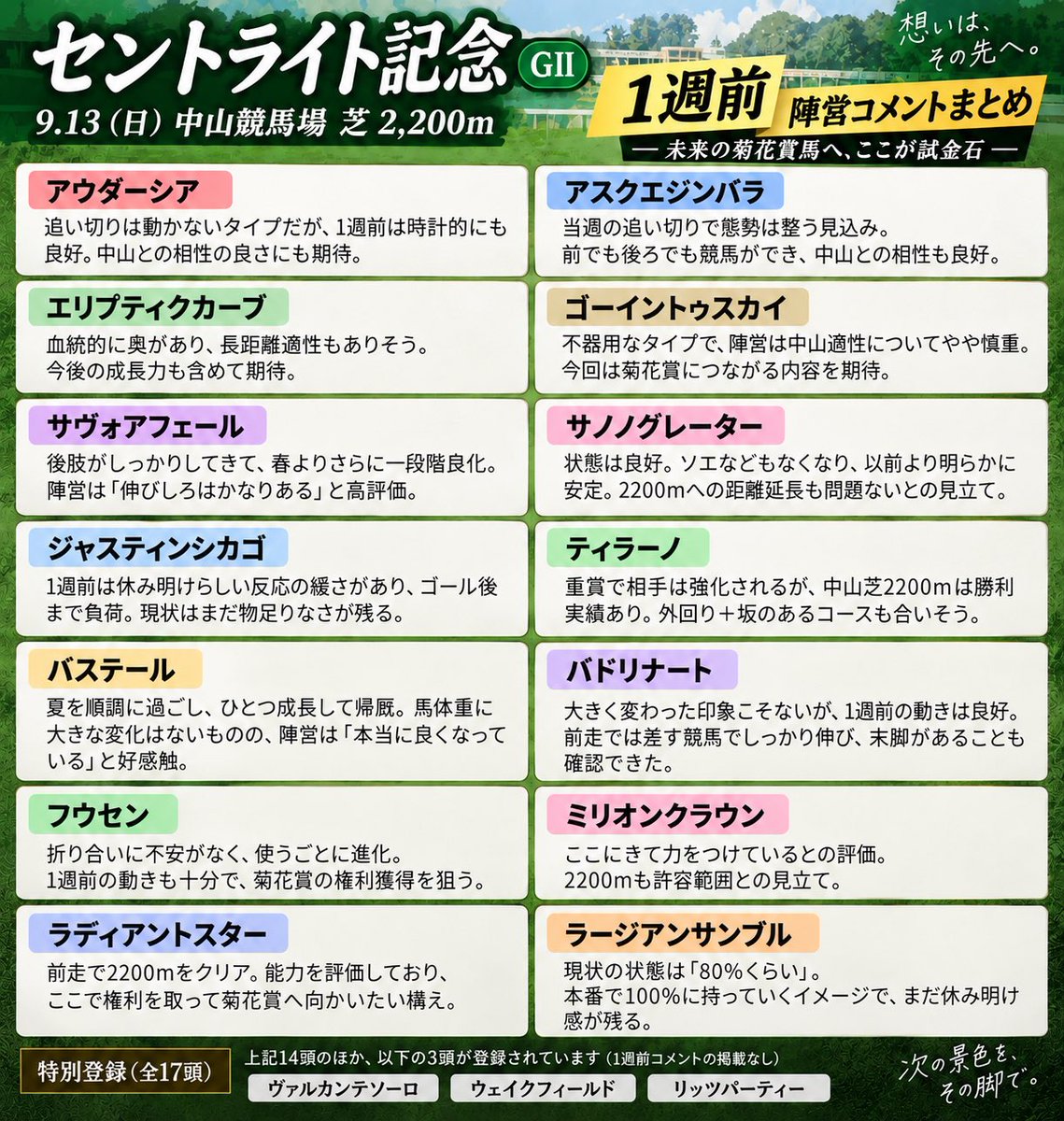 umaumaganbare's tweet photo. セントライト記念1週前コメント

ゴーイントゥスカイの陣営コメントが気になる
「中山適性はあまり高くないかな」

これはなかなか正直なコメント

能力どうこうというより、
不器用なタイプだけに中山への適性を陣営も少し慎重に見ている様子。

今回は菊花賞につながる内容を期待とのこと。

人気するようなら、このコメントは覚えておきたい。

最終追い切り、枠順、当日の気配まで要チェックです！
