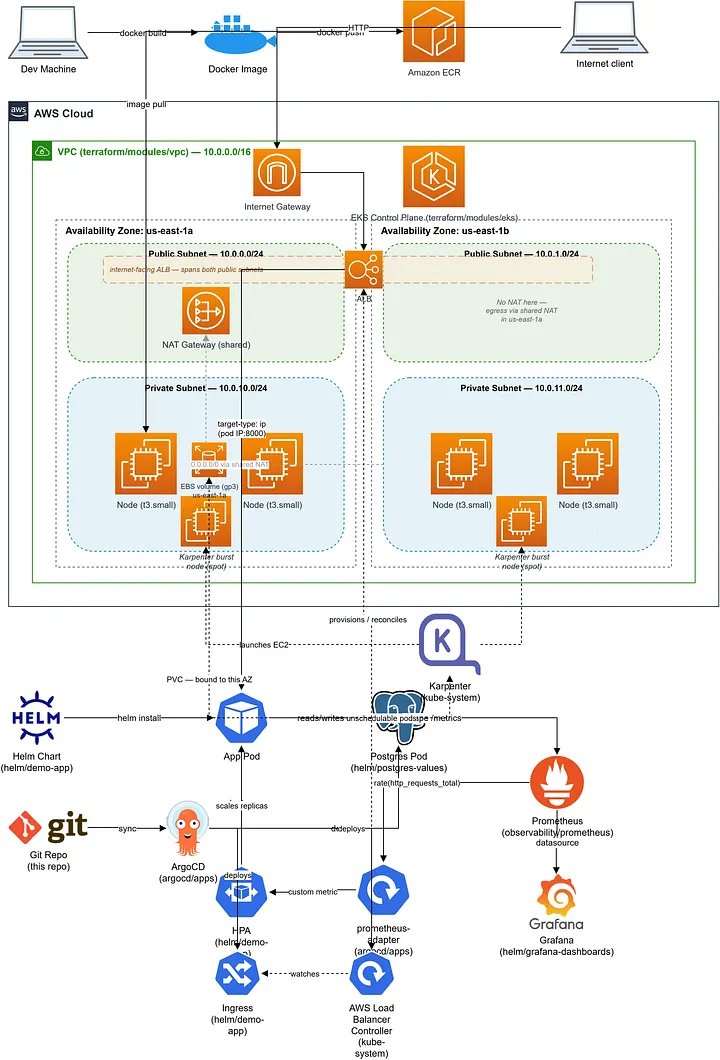 collinrsmith's tweet photo. Closed the loop on my 8-part EKS platform series: AWS Load Balancer Controller turns Ingress objects into real ALBs — no more kubectl port-forward. Build → EKS → GitOps → metrics → autoscaling → public internet. No human past git push. #Kubernetes
https://t.co/rYOj8ecu28 https://t.co/mxYKolyub2