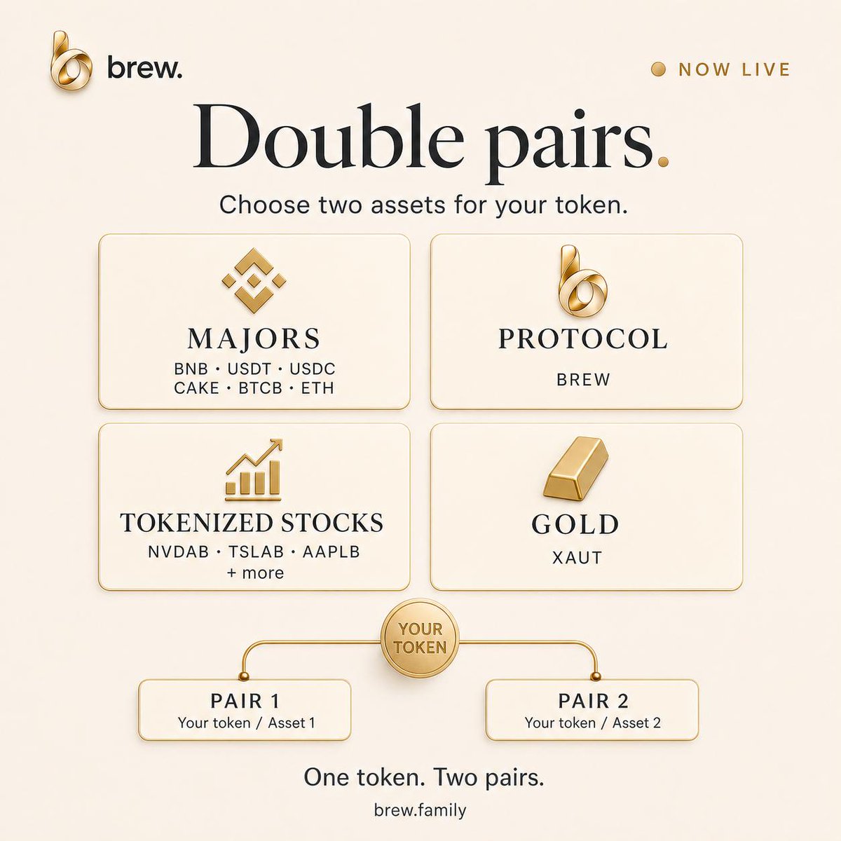 brewdotfamily's tweet photo. Introducing Double Pairs ☕️

Launch one token with two trading pairs at once.

Choose your pairings, brew your token, and give your community more ways to trade.

One token. Two pairs. Your brew.

Start brewing → https://t.co/0XkLVsnxyX https://t.co/61JYBZkgGC