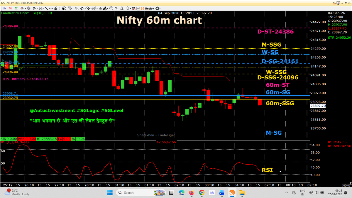 AutusInvestment's tweet photo. Just updates only
#Positional 60m chart with SSG/ #SGLEVEL
#NIFTYBANK #BankNifty #PriceAction #SuperTrend #SGLogic #SGLEVEL #AutusInvestment #StockMarket #TradingPsychology https://t.co/uTtCbtvSao
